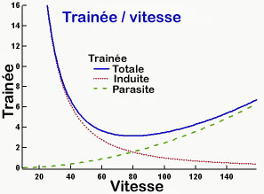 Fig.12 Evolution de la trane en fonction de la vitesse.