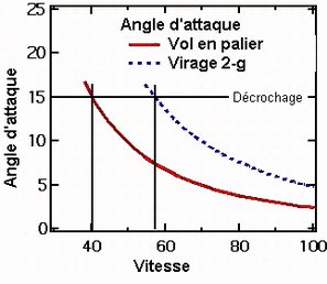 Fig. 14 Angle d'attaque par rapport  la vitesse pour un niveau de vol constant dans un virage  2G. 
