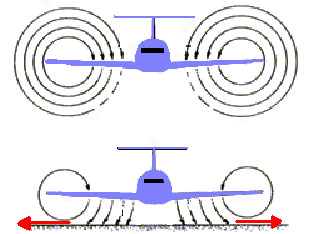 Fig.17 L'air souffl  proximit du sol augmente l'efficacit de l'aile.