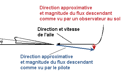 Fig. 5 Comment le flux descendant apparat au pilote et  l'observateur au sol.