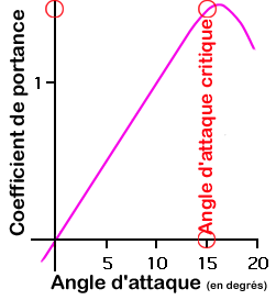 Fig. 9 Coefficient de portance en fonction de l'angle d'attaque effectif.